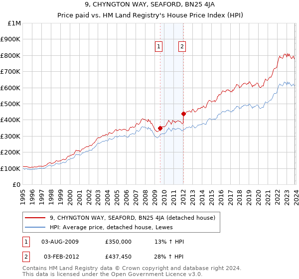 9, CHYNGTON WAY, SEAFORD, BN25 4JA: Price paid vs HM Land Registry's House Price Index