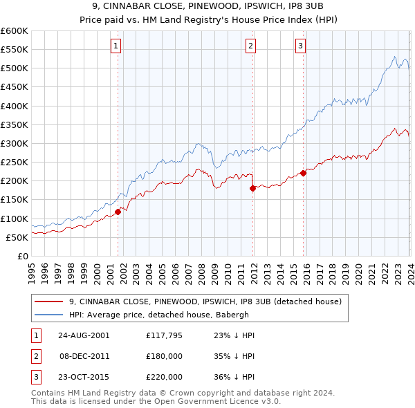 9, CINNABAR CLOSE, PINEWOOD, IPSWICH, IP8 3UB: Price paid vs HM Land Registry's House Price Index