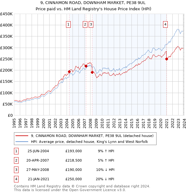 9, CINNAMON ROAD, DOWNHAM MARKET, PE38 9UL: Price paid vs HM Land Registry's House Price Index