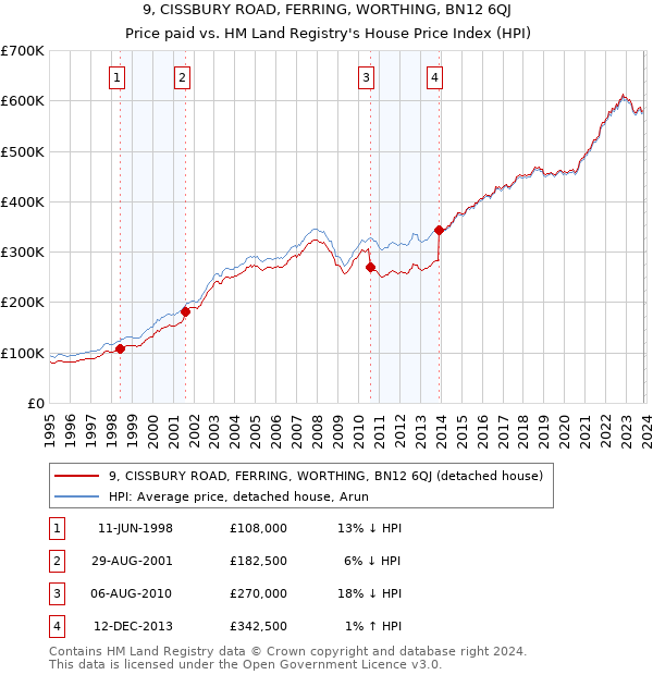 9, CISSBURY ROAD, FERRING, WORTHING, BN12 6QJ: Price paid vs HM Land Registry's House Price Index