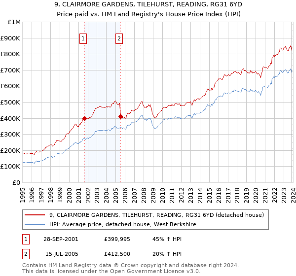 9, CLAIRMORE GARDENS, TILEHURST, READING, RG31 6YD: Price paid vs HM Land Registry's House Price Index