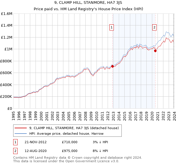 9, CLAMP HILL, STANMORE, HA7 3JS: Price paid vs HM Land Registry's House Price Index
