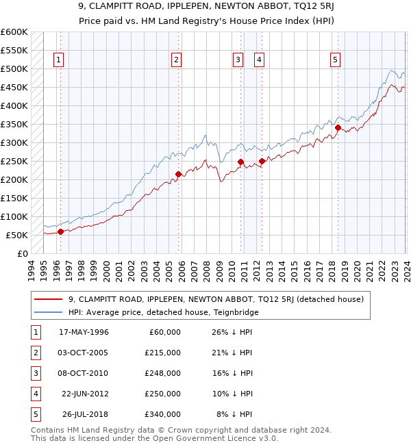 9, CLAMPITT ROAD, IPPLEPEN, NEWTON ABBOT, TQ12 5RJ: Price paid vs HM Land Registry's House Price Index