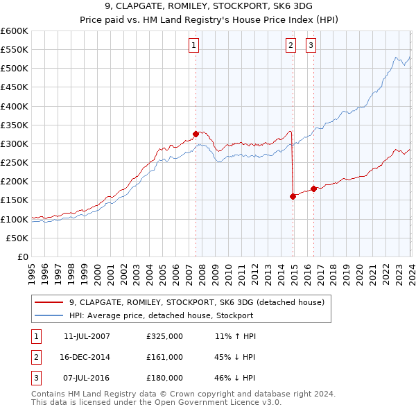 9, CLAPGATE, ROMILEY, STOCKPORT, SK6 3DG: Price paid vs HM Land Registry's House Price Index