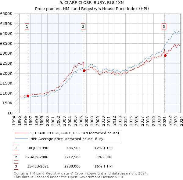 9, CLARE CLOSE, BURY, BL8 1XN: Price paid vs HM Land Registry's House Price Index