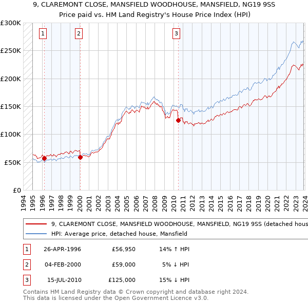 9, CLAREMONT CLOSE, MANSFIELD WOODHOUSE, MANSFIELD, NG19 9SS: Price paid vs HM Land Registry's House Price Index