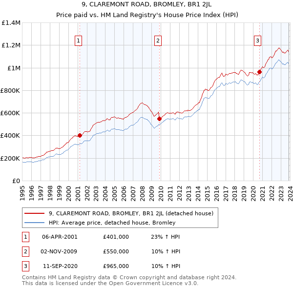 9, CLAREMONT ROAD, BROMLEY, BR1 2JL: Price paid vs HM Land Registry's House Price Index