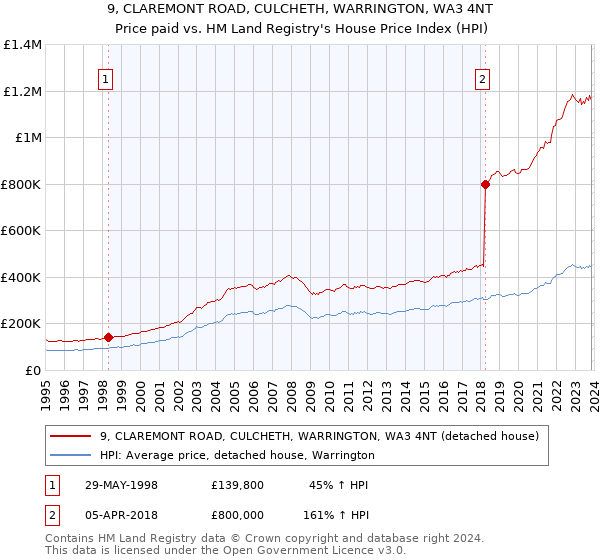 9, CLAREMONT ROAD, CULCHETH, WARRINGTON, WA3 4NT: Price paid vs HM Land Registry's House Price Index