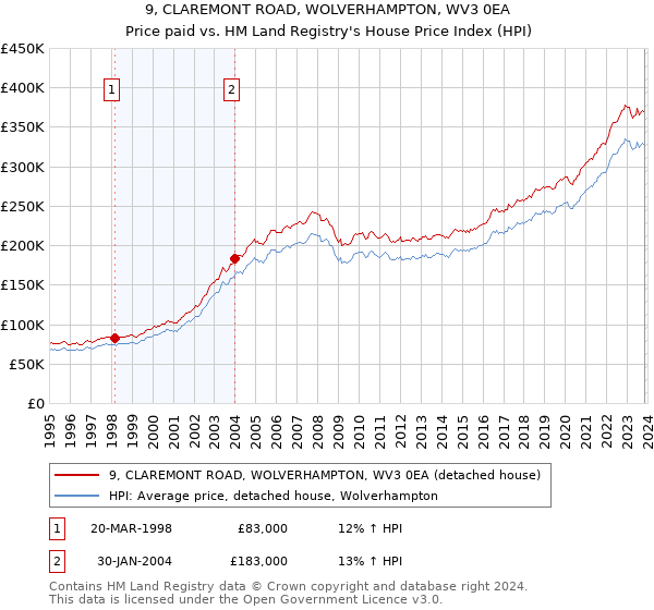 9, CLAREMONT ROAD, WOLVERHAMPTON, WV3 0EA: Price paid vs HM Land Registry's House Price Index