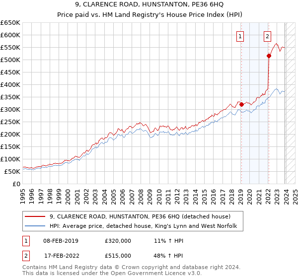 9, CLARENCE ROAD, HUNSTANTON, PE36 6HQ: Price paid vs HM Land Registry's House Price Index