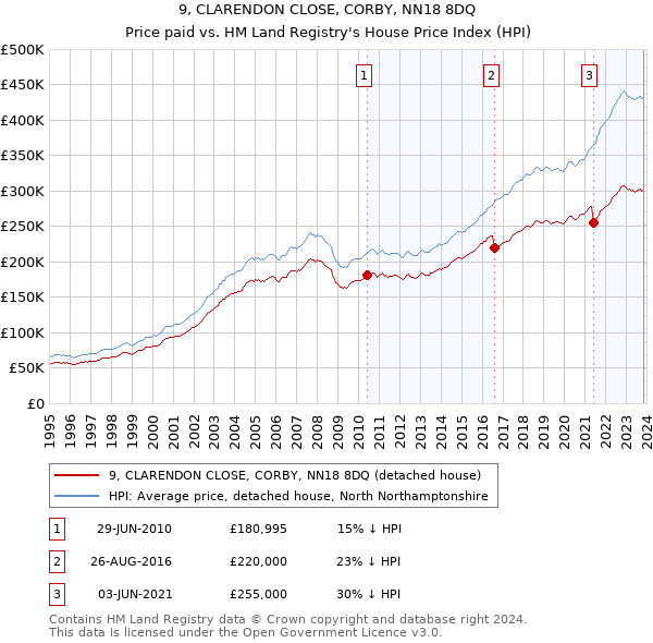 9, CLARENDON CLOSE, CORBY, NN18 8DQ: Price paid vs HM Land Registry's House Price Index