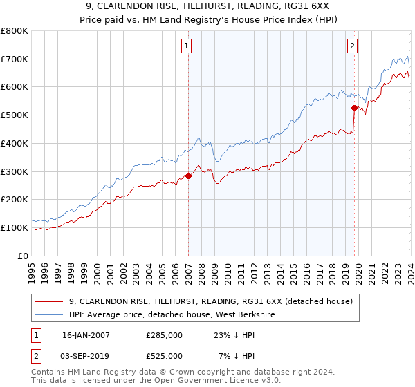 9, CLARENDON RISE, TILEHURST, READING, RG31 6XX: Price paid vs HM Land Registry's House Price Index