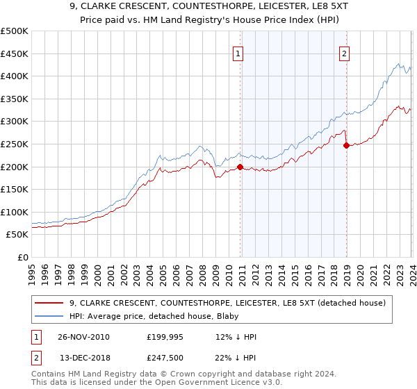 9, CLARKE CRESCENT, COUNTESTHORPE, LEICESTER, LE8 5XT: Price paid vs HM Land Registry's House Price Index