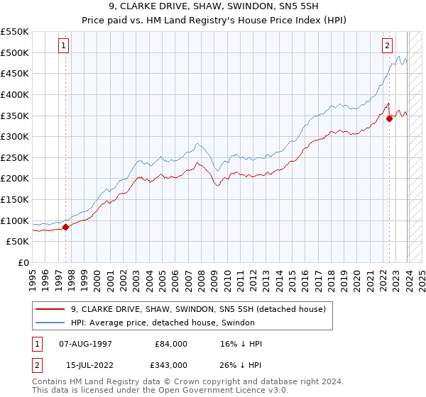 9, CLARKE DRIVE, SHAW, SWINDON, SN5 5SH: Price paid vs HM Land Registry's House Price Index