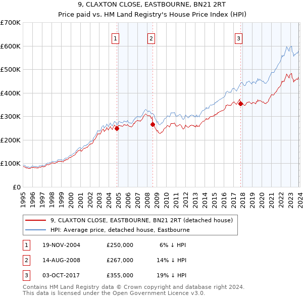 9, CLAXTON CLOSE, EASTBOURNE, BN21 2RT: Price paid vs HM Land Registry's House Price Index