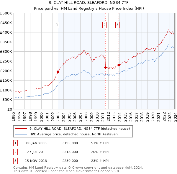 9, CLAY HILL ROAD, SLEAFORD, NG34 7TF: Price paid vs HM Land Registry's House Price Index