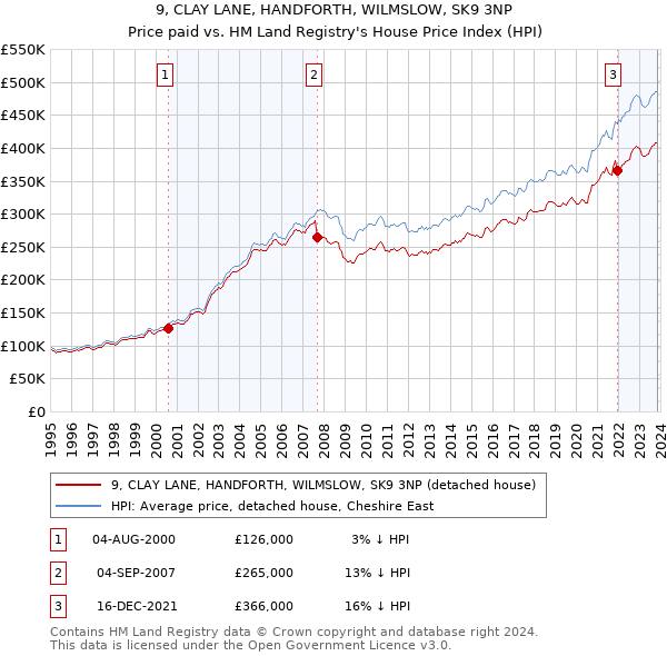 9, CLAY LANE, HANDFORTH, WILMSLOW, SK9 3NP: Price paid vs HM Land Registry's House Price Index