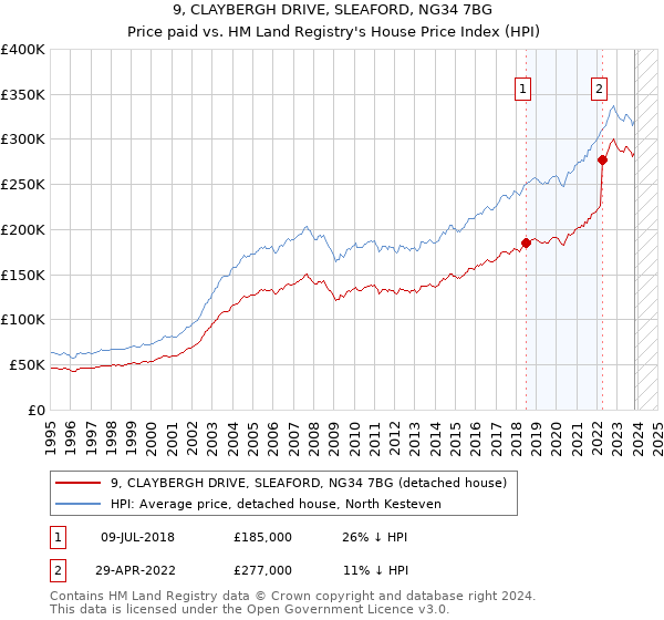 9, CLAYBERGH DRIVE, SLEAFORD, NG34 7BG: Price paid vs HM Land Registry's House Price Index