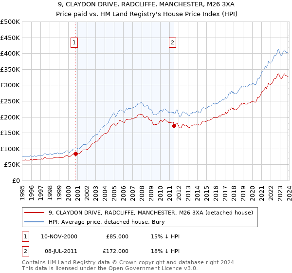 9, CLAYDON DRIVE, RADCLIFFE, MANCHESTER, M26 3XA: Price paid vs HM Land Registry's House Price Index