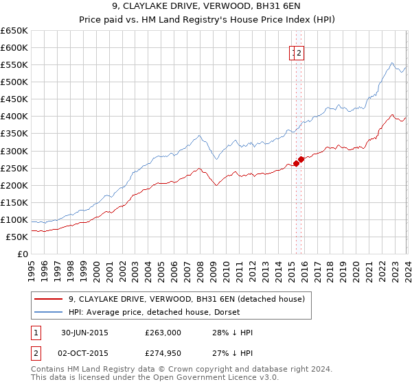 9, CLAYLAKE DRIVE, VERWOOD, BH31 6EN: Price paid vs HM Land Registry's House Price Index