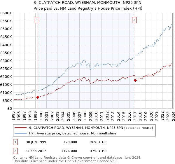 9, CLAYPATCH ROAD, WYESHAM, MONMOUTH, NP25 3PN: Price paid vs HM Land Registry's House Price Index