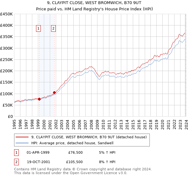 9, CLAYPIT CLOSE, WEST BROMWICH, B70 9UT: Price paid vs HM Land Registry's House Price Index