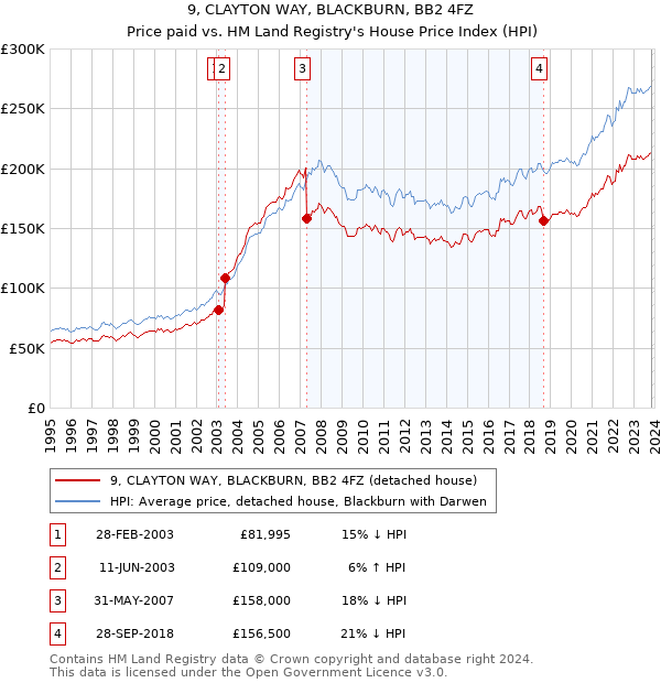 9, CLAYTON WAY, BLACKBURN, BB2 4FZ: Price paid vs HM Land Registry's House Price Index