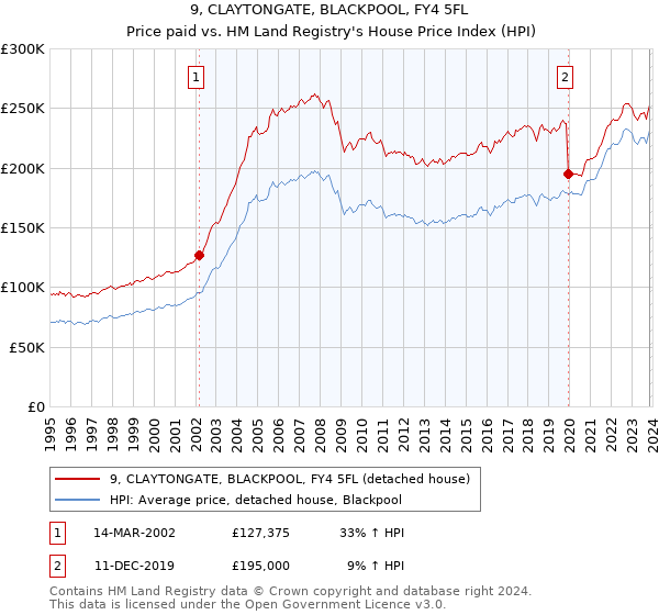 9, CLAYTONGATE, BLACKPOOL, FY4 5FL: Price paid vs HM Land Registry's House Price Index