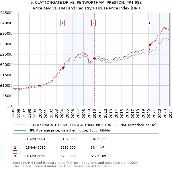 9, CLAYTONGATE DRIVE, PENWORTHAM, PRESTON, PR1 9SE: Price paid vs HM Land Registry's House Price Index