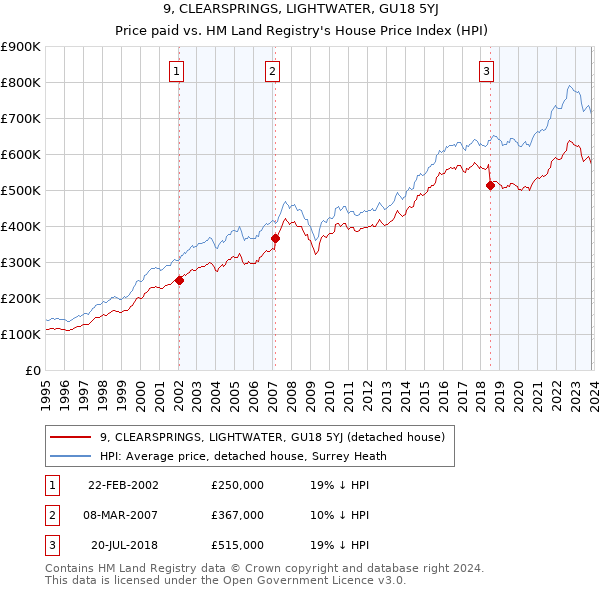9, CLEARSPRINGS, LIGHTWATER, GU18 5YJ: Price paid vs HM Land Registry's House Price Index