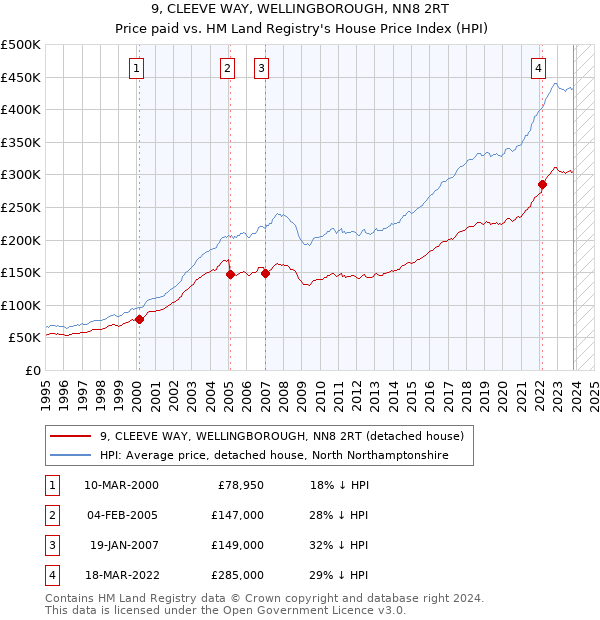 9, CLEEVE WAY, WELLINGBOROUGH, NN8 2RT: Price paid vs HM Land Registry's House Price Index