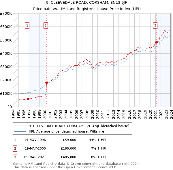 9, CLEEVEDALE ROAD, CORSHAM, SN13 9JF: Price paid vs HM Land Registry's House Price Index