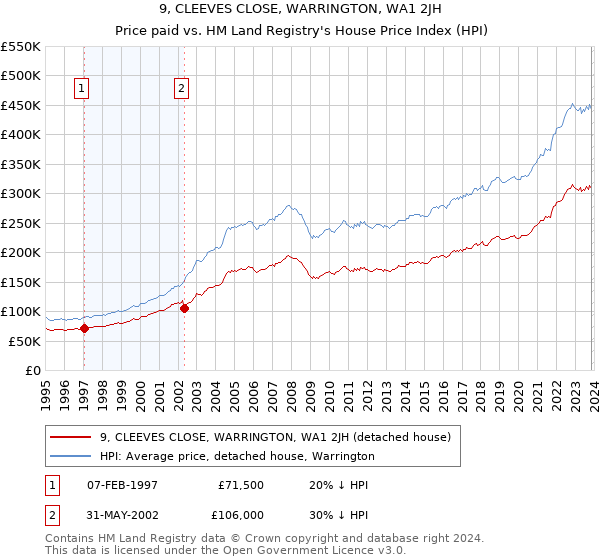 9, CLEEVES CLOSE, WARRINGTON, WA1 2JH: Price paid vs HM Land Registry's House Price Index