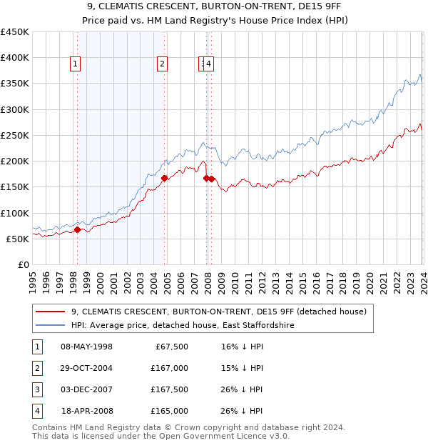 9, CLEMATIS CRESCENT, BURTON-ON-TRENT, DE15 9FF: Price paid vs HM Land Registry's House Price Index