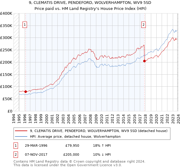 9, CLEMATIS DRIVE, PENDEFORD, WOLVERHAMPTON, WV9 5SD: Price paid vs HM Land Registry's House Price Index