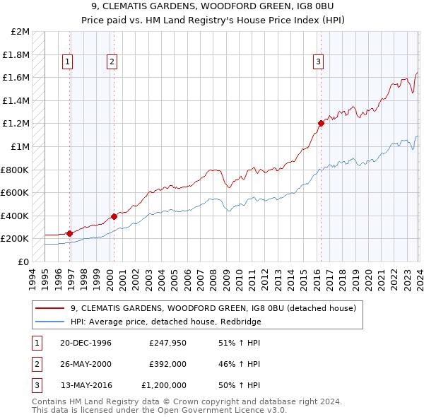 9, CLEMATIS GARDENS, WOODFORD GREEN, IG8 0BU: Price paid vs HM Land Registry's House Price Index