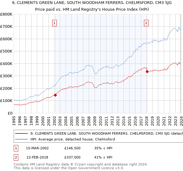 9, CLEMENTS GREEN LANE, SOUTH WOODHAM FERRERS, CHELMSFORD, CM3 5JG: Price paid vs HM Land Registry's House Price Index