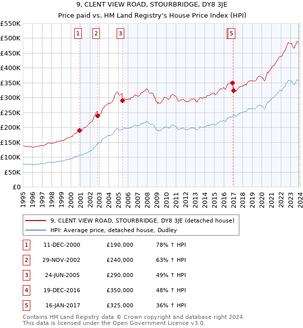 9, CLENT VIEW ROAD, STOURBRIDGE, DY8 3JE: Price paid vs HM Land Registry's House Price Index