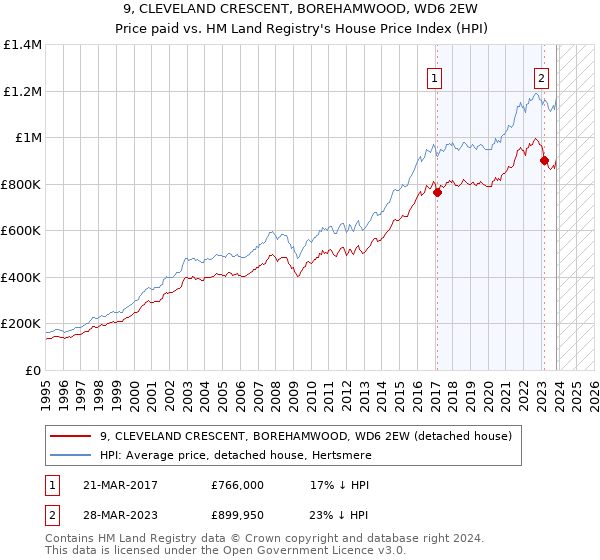 9, CLEVELAND CRESCENT, BOREHAMWOOD, WD6 2EW: Price paid vs HM Land Registry's House Price Index