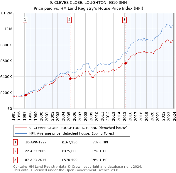 9, CLEVES CLOSE, LOUGHTON, IG10 3NN: Price paid vs HM Land Registry's House Price Index