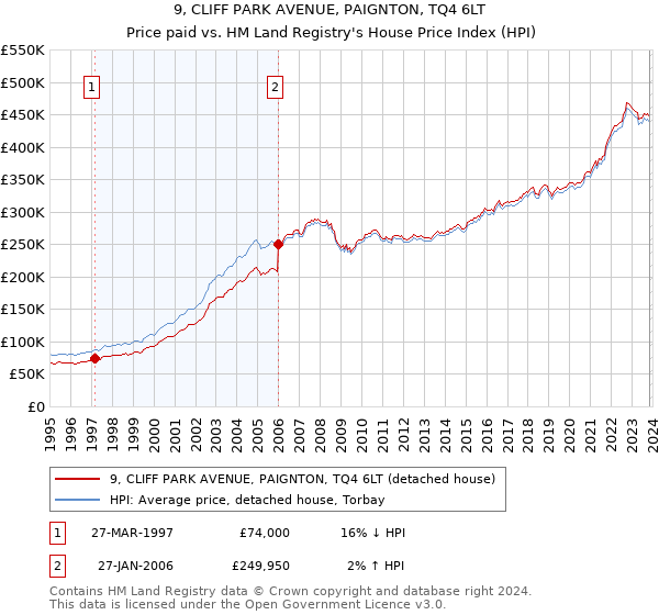9, CLIFF PARK AVENUE, PAIGNTON, TQ4 6LT: Price paid vs HM Land Registry's House Price Index