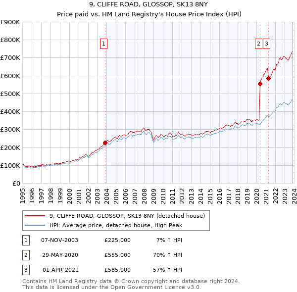 9, CLIFFE ROAD, GLOSSOP, SK13 8NY: Price paid vs HM Land Registry's House Price Index