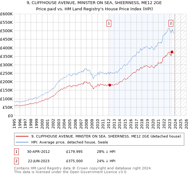 9, CLIFFHOUSE AVENUE, MINSTER ON SEA, SHEERNESS, ME12 2GE: Price paid vs HM Land Registry's House Price Index
