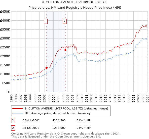 9, CLIFTON AVENUE, LIVERPOOL, L26 7ZJ: Price paid vs HM Land Registry's House Price Index