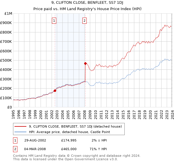 9, CLIFTON CLOSE, BENFLEET, SS7 1DJ: Price paid vs HM Land Registry's House Price Index