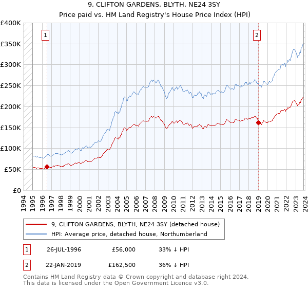 9, CLIFTON GARDENS, BLYTH, NE24 3SY: Price paid vs HM Land Registry's House Price Index