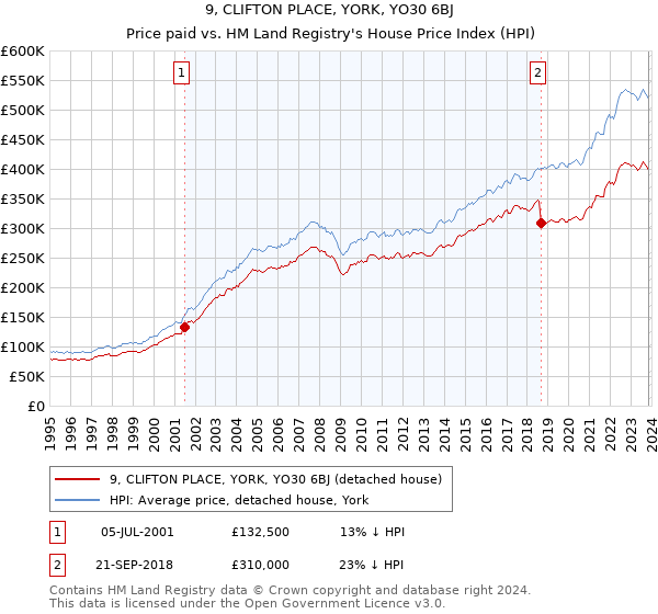 9, CLIFTON PLACE, YORK, YO30 6BJ: Price paid vs HM Land Registry's House Price Index