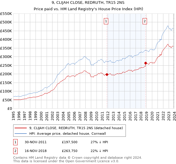 9, CLIJAH CLOSE, REDRUTH, TR15 2NS: Price paid vs HM Land Registry's House Price Index