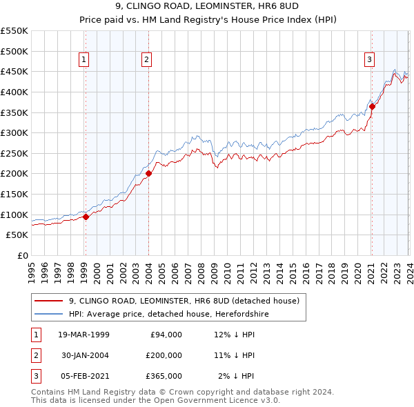 9, CLINGO ROAD, LEOMINSTER, HR6 8UD: Price paid vs HM Land Registry's House Price Index