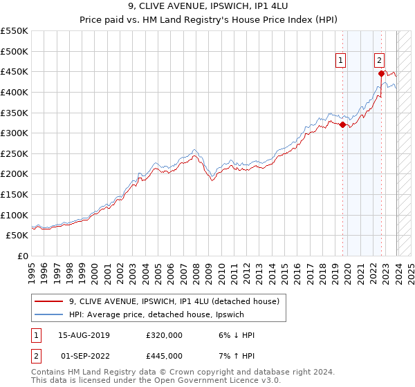9, CLIVE AVENUE, IPSWICH, IP1 4LU: Price paid vs HM Land Registry's House Price Index
